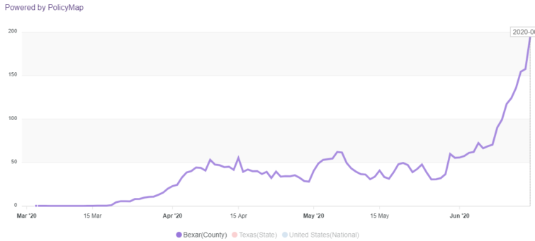 Line graph of 7 day rolling average of COVID-19 cases in San Antonio from March to June.